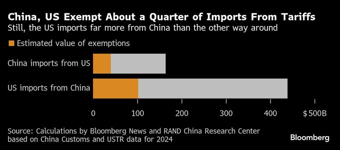 中国、一部の米国製品に報復関税の適用を除外－関係者