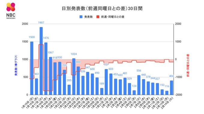 【長崎】30代男性含む死者4人　404人が新型コロナ陽性　佐世保市の高齢者福祉施設で新規クラスター　|　長崎のニュース | 天気 | NBC長崎放送