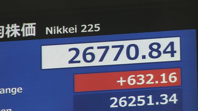 【速報】日銀決定受けて株価は値上がり　東京株式市場では一時600円以上値上がり