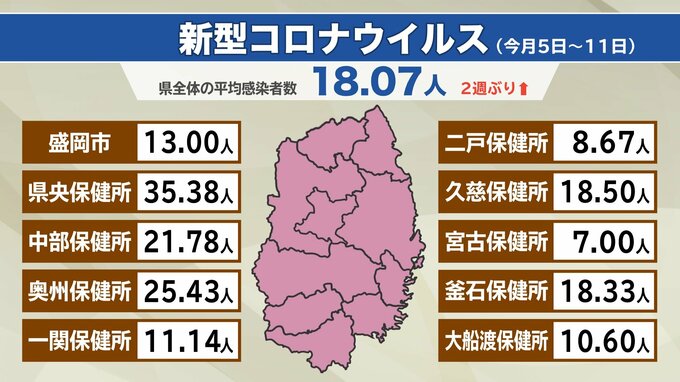 定点あたり新型コロナ18.07人、インフルエンザ15.10人　ともに2週ぶり増　感染増加傾向か動向注視　今月5日～11日　岩手|TBS NEWS DIG