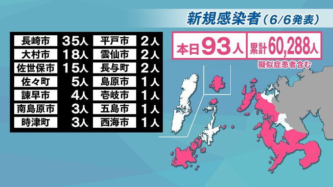 【長崎】93人が新型コロナ陽性　70日ぶりに100人を下回る　|　長崎のニュース | 天気 | NBC長崎放送