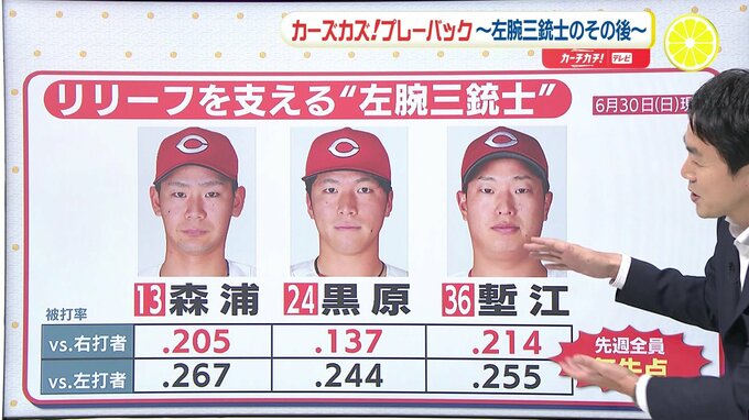 先週は全員 無失点　広島カープ “左腕三銃士”（森浦大輔･黒原拓未･塹江敦哉）は阪神･近本を抑えるか　左投手相手に.308|TBS NEWS DIG