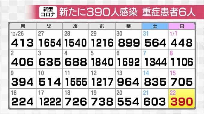 新型コロナ　富山県で新たに390人感染　重症患者は6人　　|　富山のニュース｜天気・防災｜チューリップテレビ