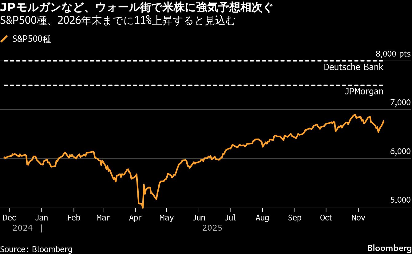 JPモルガンが米株に強気転換、ウォール街でS&P500予想引き上げ相次ぐ | TBS CROSS DIG with Bloomberg