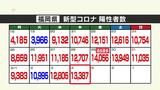 新型コロナ陽性(4日)福岡県1万3387人、佐賀県1520人 | 福岡のニュース|RKB NEWS|RKB毎日放送
