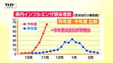 【独自】インフルの早期流行には理由があった 変異株「サブクレードK」とは…猛威を振るうインフルエンザの県内の状況や感染対策を専門担当者に聞く(山形) | 山形のニュース│TUYテレビユー山形