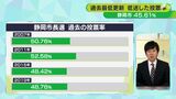 45.61%…静岡市長選 過去最低の投票率 当選確実の難波さんはどう見る? | 静岡のニュース | SBSNEWS | 静岡放送
