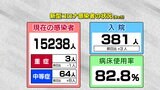 青森県 新たに2342人感染 6人死亡 新型コロナ Web検査キット含めて2日連続で3000人超 20日 | 青森のニュース│ATV NEWS│青森テレビ