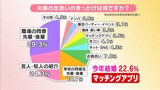 いい夫婦の日「夫婦の出会いのきっかけ」は?“マッチングアプリ”が急上昇! | 福島のニュース│TUF