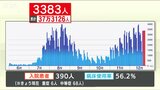 新たな新型コロナウイルス感染者が3383人 新潟県 | 新潟のニュース・天気|BSN NEWS|BSN新潟放送