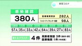 新型コロナ 高知県内で380人感染確認 新たなクラスターは4件 | 高知のニュース・天気|KUTV NEWS | KUTVテレビ高知