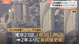 去年の首都圏・新築マンション価格は「過去最高値」　前年より17.4％上昇　23区の平均は1億3613万円|TBS NEWS DIG