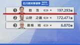 【選挙速報】石川県知事選挙 開票状況(開票率76.0％)　|　石川県のニュース｜MRO北陸放送