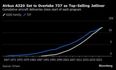 空の主役交代へ－エアバスＡ３２０、約40年かけボーイング機を逆転| TBS CROSS DIG with Bloomberg