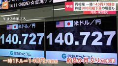 【円高・株安】日銀の審議委員の講演受け一時1ドル＝140円台に　日経平均株価は一時900円超↓| TBS CROSS DIG with Bloomberg