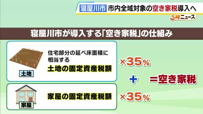 【全国初】市全域で「空き家税」導入条例案が可決 居住実態ない空き家の所有者に独自課税 大阪・寝屋川市|TBS NEWS DIG