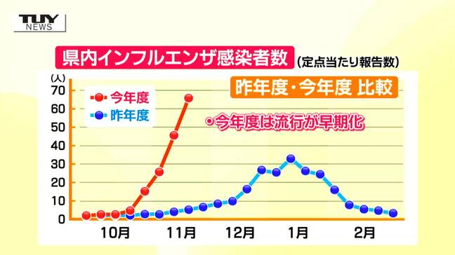【独自】インフルの早期流行には理由があった　変異株「サブクレードK」とは…猛威を振るうインフルエンザの県内の状況や感染対策を専門担当者に聞く（山形）|TBS NEWS DIG