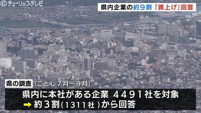 富山県内企業の約9割が「賃上げ」回答 物価高対策や従業員へのケア鮮明に|TBS NEWS DIG