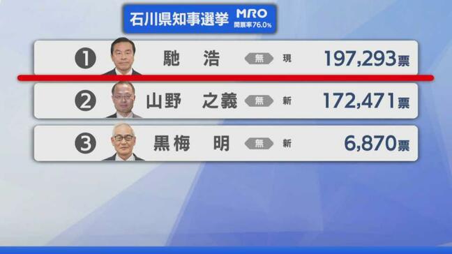 【選挙速報】石川県知事選挙 開票状況(開票率76.0％)|TBS NEWS DIG