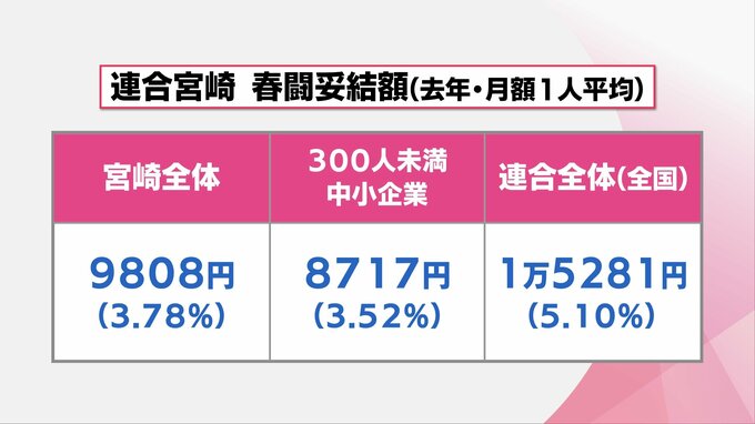 賃上げに企業間格差・地域格差　宮崎県の実情は?　2024年のデータから見る　|　MRTニュース ｜ ＭＲＴ宮崎放送
