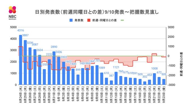 【長崎】509人の新型コロナ陽性を発表　|　長崎のニュース | 天気 | NBC長崎放送