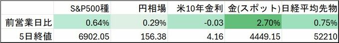 日本市場は株高継続へ、債券は10年債入札に注目－円は強含み予想
