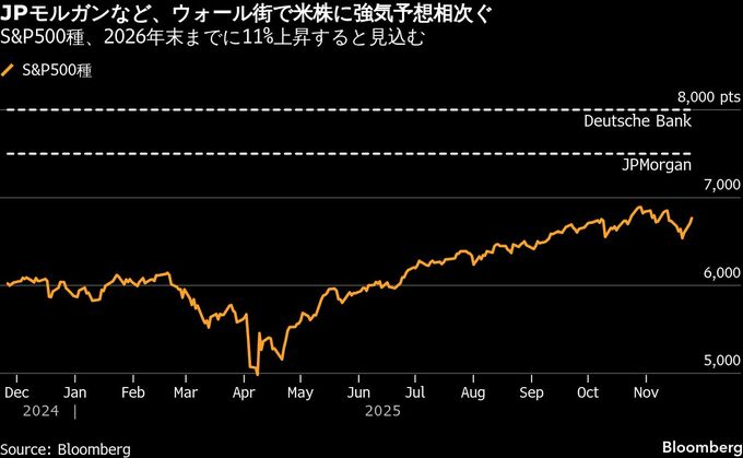 JPモルガンが米株に強気転換、ウォール街でS&P500予想引き上げ相次ぐ