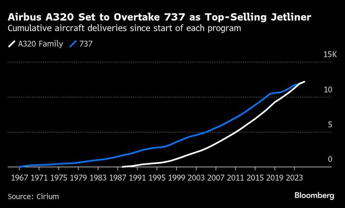 空の主役交代へ－エアバスＡ３２０、約40年かけボーイング機を逆転