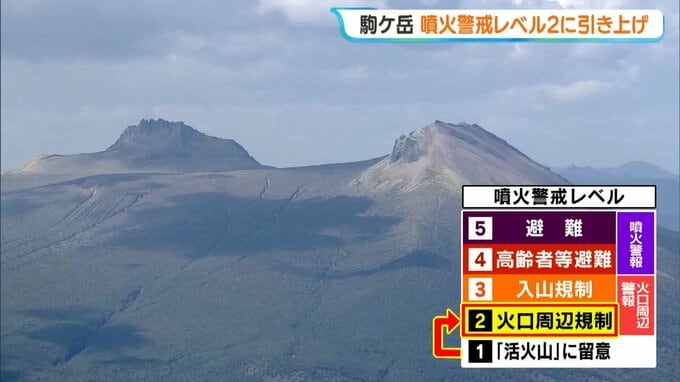 【北海道駒ヶ岳】噴火警戒レベル2「火口周辺規制」に引き上げ…小規模噴火のおそれ、火口から4キロ範囲で大きな噴石に警戒 札幌管区気象台|TBS NEWS DIG