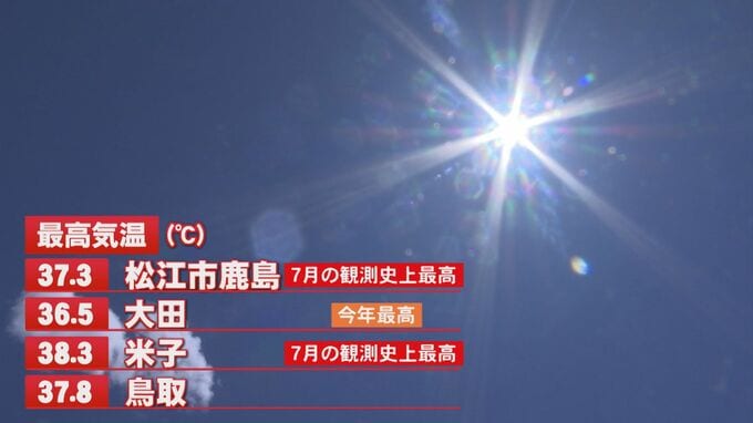80代男性がグラウンドゴルフ中に気分不良…熱中症の疑いで救急搬送 鳥取県米子市(38.3℃)　7月の観測史上最高気温を記録|TBS NEWS DIG