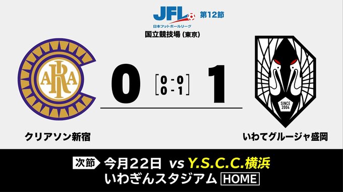 いわてグルージャ盛岡はJFL最多観客の中、クリアソン新宿に勝利|TBS NEWS DIG