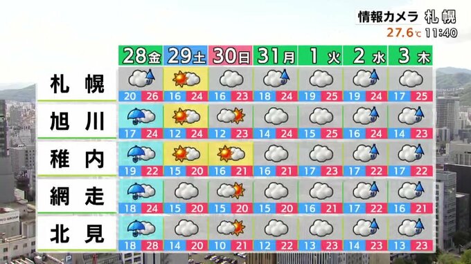 週間予報（日本海側・オホーツク海側）