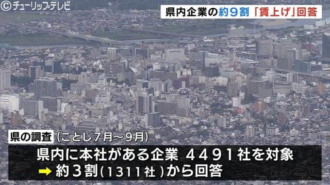 富山県内企業の約9割が「賃上げ」回答　物価高対策や従業員へのケア鮮明に　|　富山のニュース｜天気・防災｜チューリップテレビ