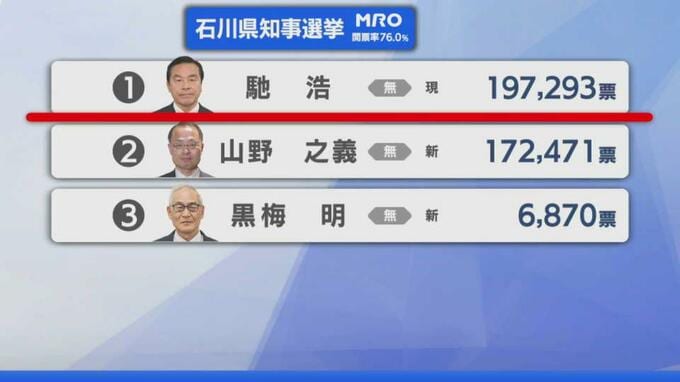 【選挙速報】石川県知事選挙 開票状況(開票率76.0％)　|　石川県のニュース｜MRO北陸放送