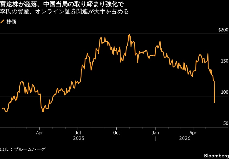 中国ネット証券創業者、1日で資産2700億円喪失－取り締まり強化で