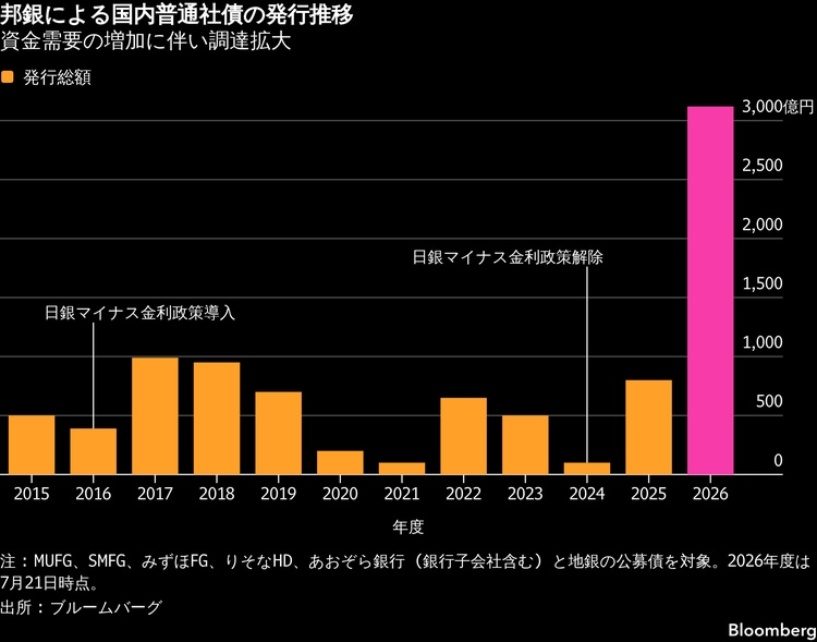 金利上昇で変わる日本の社債市場、企業の調達手法や投資家層に広がり