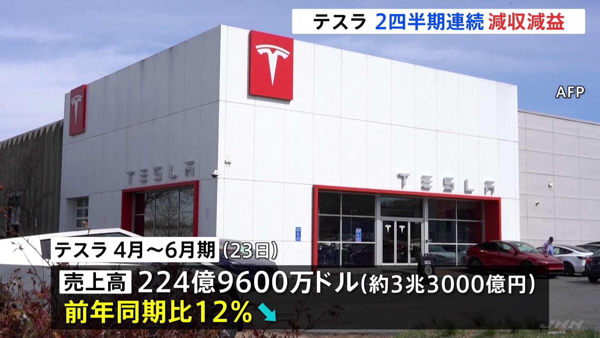 米テスラ売上高「過去10年以上で最悪の落ち込み」　4月～6月期決算　2四半期連続で減収減益　マスク氏への反発影響