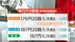 県内最新レギュラーガソリン価格176円20銭　2週ぶり値下がりも、全国4番目の高さ（山形）|TBS NEWS DIG