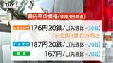 県内最新レギュラーガソリン価格176円20銭　2週ぶり値下がりも、全国4番目の高さ（山形）|TBS NEWS DIG
