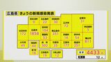 広島県　新型コロナ感染発表4433人　|　RCC NEWS | 広島ニュース | RCC中国放送