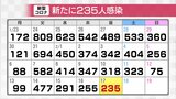 新型コロナ　富山県で新たに235人感染　前週同曜日比83人減少　|　富山のニュース｜天気・防災｜チューリップテレビ