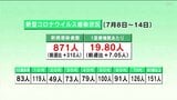 高知県「去年と似た増加傾向、基本的な感染対策を」引き続き新型コロナ感染者は増加 | 高知のニュース・天気|KUTV NEWS | KUTVテレビ高知