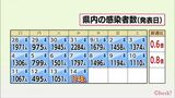 新型コロナ 14日 宮崎県内で新たに1148人感染 死亡3人 病床使用率34.1% | MRTニュース | MRT宮崎放送