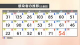 【速報値】愛媛県 新型コロナ 新規感染者数54人 | 愛媛のニュース - Nスタえひめ|あいテレビは6チャンネル