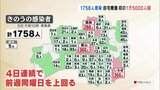 新型コロナ福島県で1758人感染 自宅療養初の1万5000人超(5日公表) | 福島のニュース│TUF