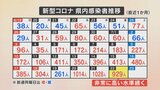 新型コロナ 新たに929人感染 今月は既に7473人で月別最多に迫る 1週間の感染者は前の週の2倍に|TBS NEWS DIG
