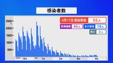 新型コロナ石川で新たに55人感染2人死亡 病床使用率は6日連続で上昇　|　石川県のニュース｜MRO北陸放送