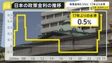日本銀行 政策金利を0.5%程度に引き上げ決定 17年ぶりの金利水準|TBS NEWS DIG