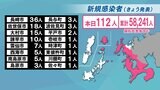 【長崎】112人が新型コロナ陽性　9日連続で前週の同曜日を下回る　|　長崎のニュース | 天気 | NBC長崎放送