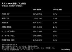 25年度の実質ＧＤＰ成長率0.7％、米関税影響で下方修正－内閣府試算| TBS CROSS DIG with Bloomberg